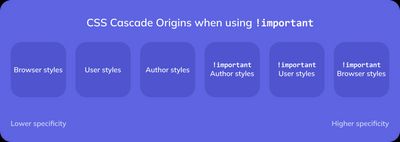 Cascade origins order is reversed when using !important